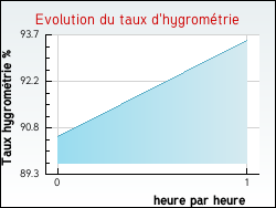 Evolution du taux d'hygrom�trie de la ville Pont-l'Abb�